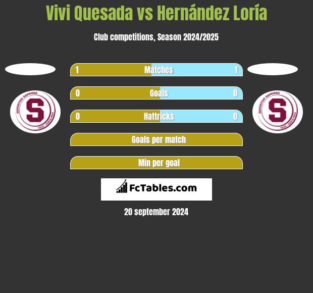 Vivi Quesada vs Hernández Loría h2h player stats