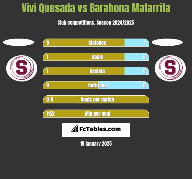 Vivi Quesada vs Barahona Matarrita h2h player stats