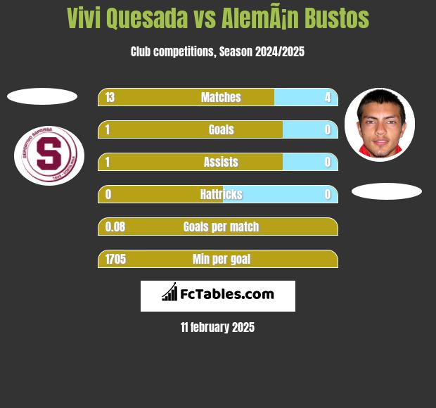 Vivi Quesada vs AlemÃ¡n Bustos h2h player stats