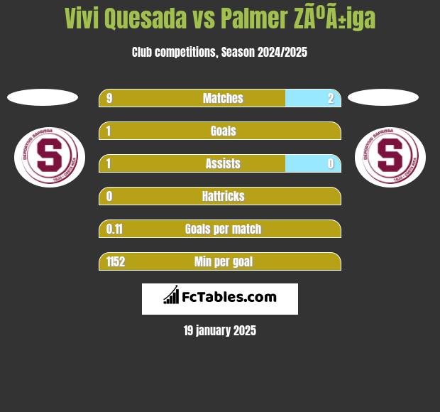 Vivi Quesada vs Palmer ZÃºÃ±iga h2h player stats