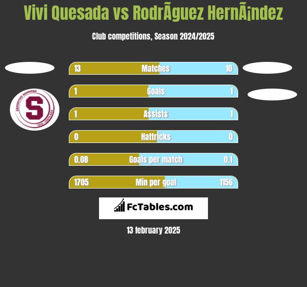 Vivi Quesada vs RodrÃ­guez HernÃ¡ndez h2h player stats