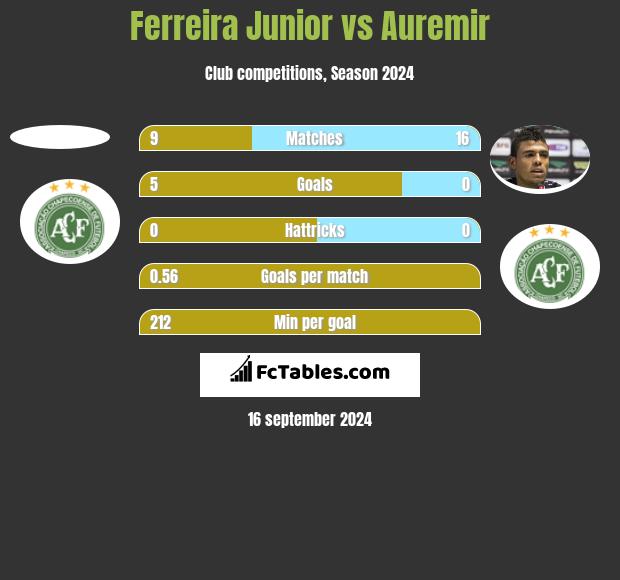 Ferreira Junior vs Auremir h2h player stats