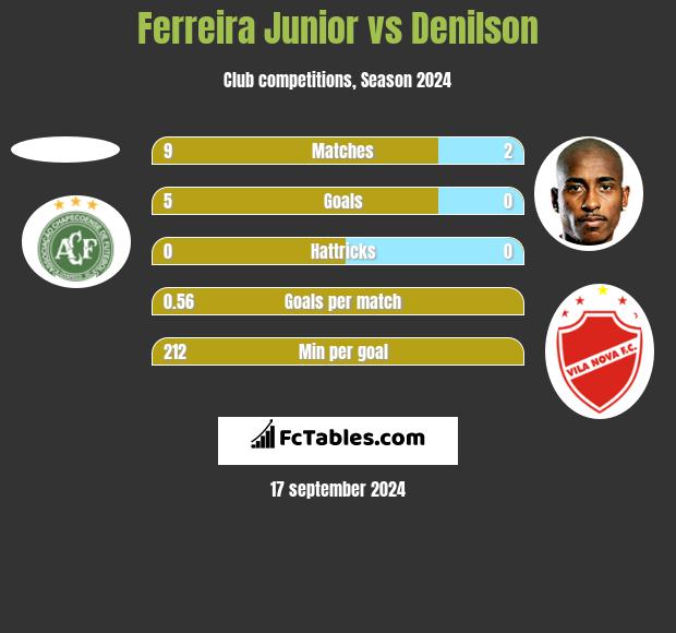 Ferreira Junior vs Denilson h2h player stats