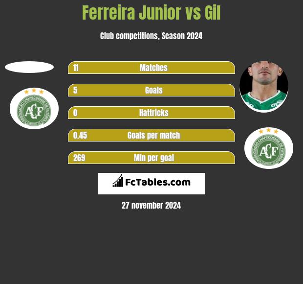 Ferreira Junior vs Gil h2h player stats