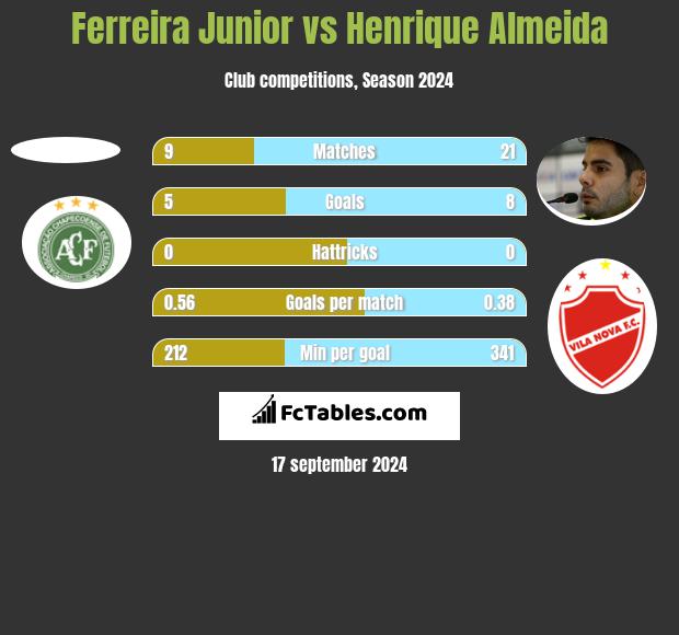 Ferreira Junior vs Henrique Almeida h2h player stats