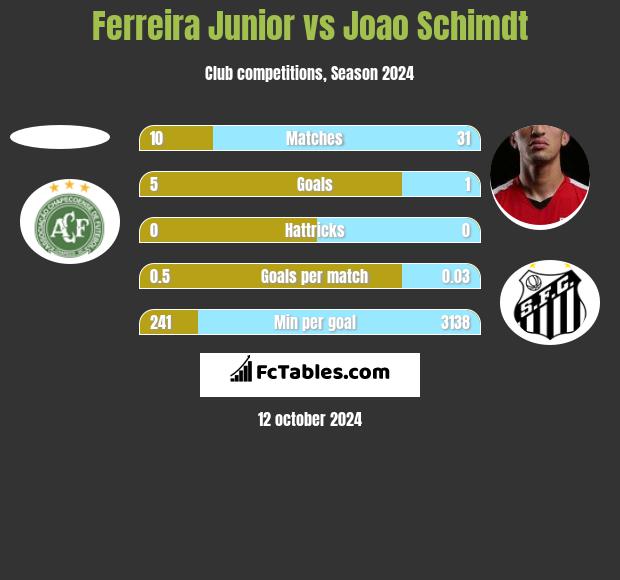 Ferreira Junior vs Joao Schimdt h2h player stats