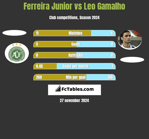 Ferreira Junior vs Leo Gamalho h2h player stats