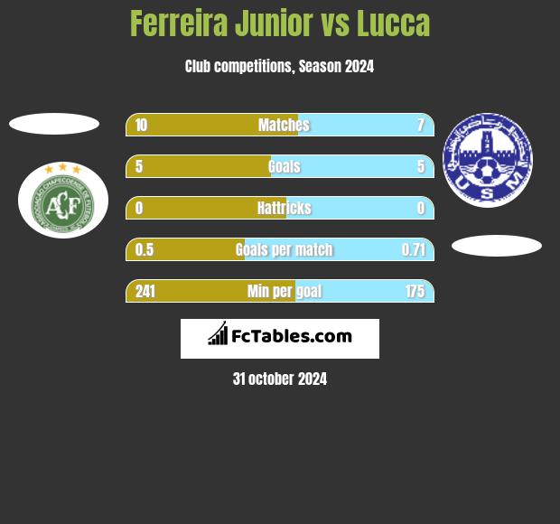 Ferreira Junior vs Lucca h2h player stats