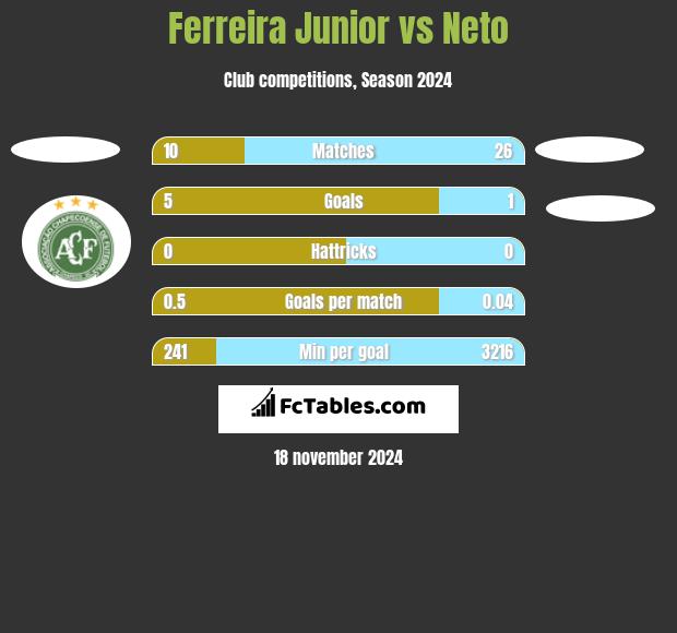 Ferreira Junior vs Neto h2h player stats