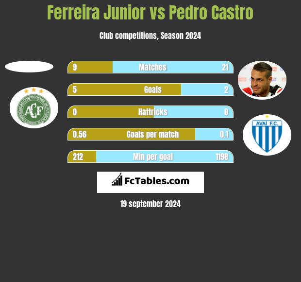 Ferreira Junior vs Pedro Castro h2h player stats