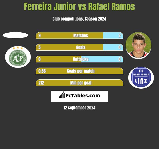 Ferreira Junior vs Rafael Ramos h2h player stats