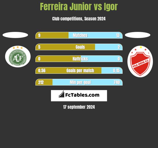 Ferreira Junior vs Igor h2h player stats