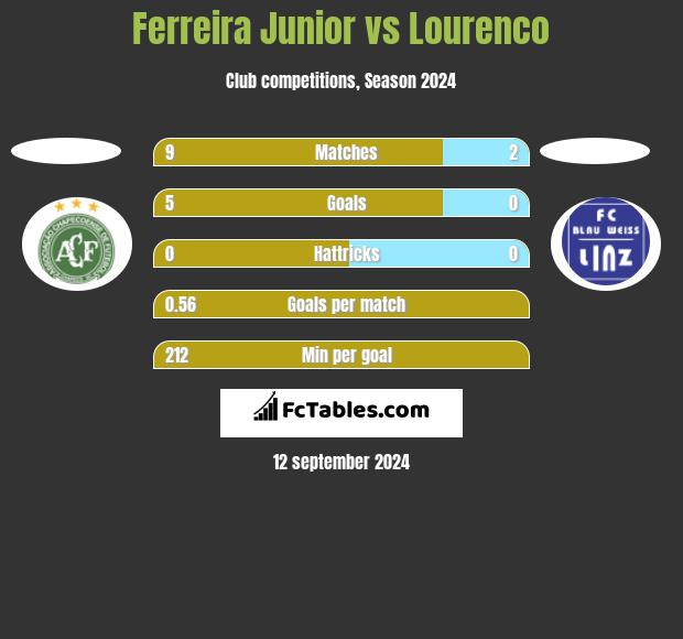 Ferreira Junior vs Lourenco h2h player stats