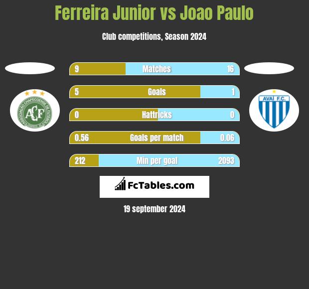 Ferreira Junior vs Joao Paulo h2h player stats