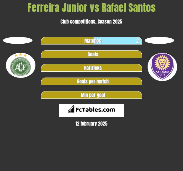 Ferreira Junior vs Rafael Santos h2h player stats