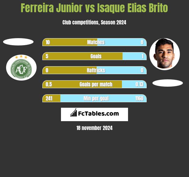 Ferreira Junior vs Isaque Elias Brito h2h player stats