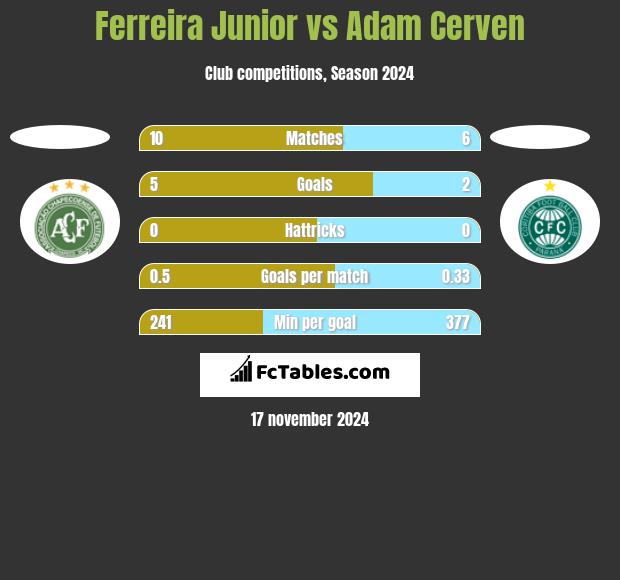 Ferreira Junior vs Adam Cerven h2h player stats