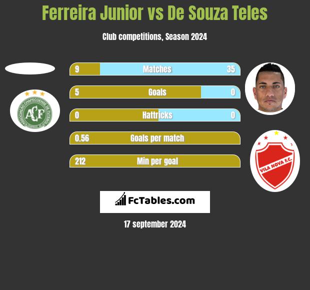 Ferreira Junior vs De Souza Teles h2h player stats