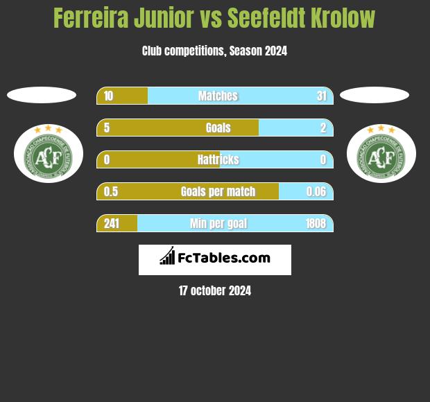 Ferreira Junior vs Seefeldt Krolow h2h player stats