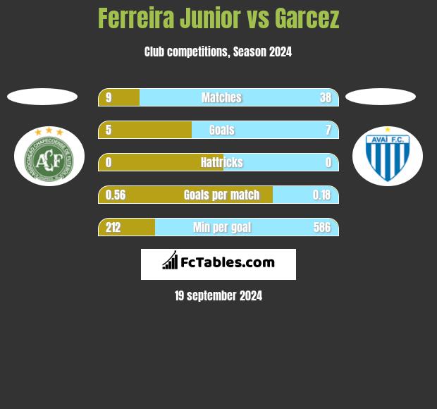 Ferreira Junior vs Garcez h2h player stats