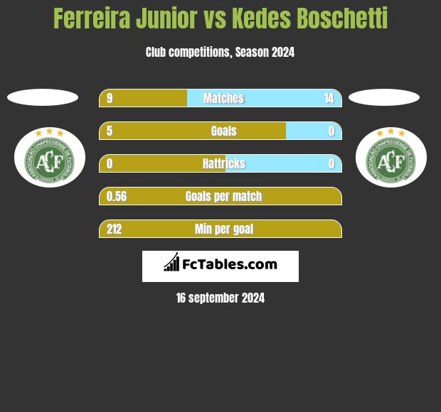 Ferreira Junior vs Kedes Boschetti h2h player stats