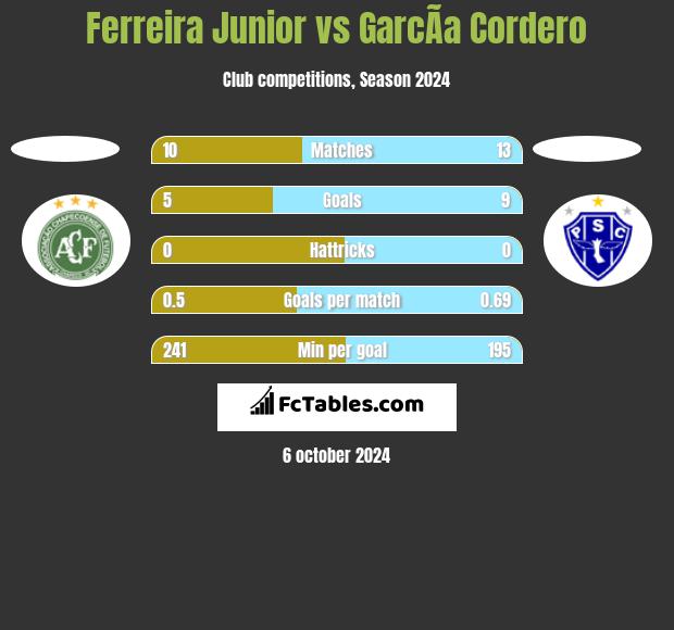 Ferreira Junior vs GarcÃ­a Cordero h2h player stats