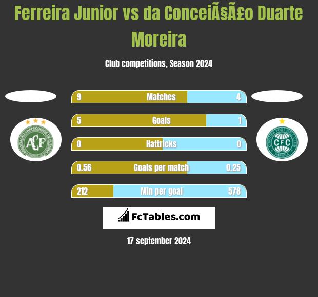 Ferreira Junior vs da ConceiÃ§Ã£o Duarte Moreira h2h player stats