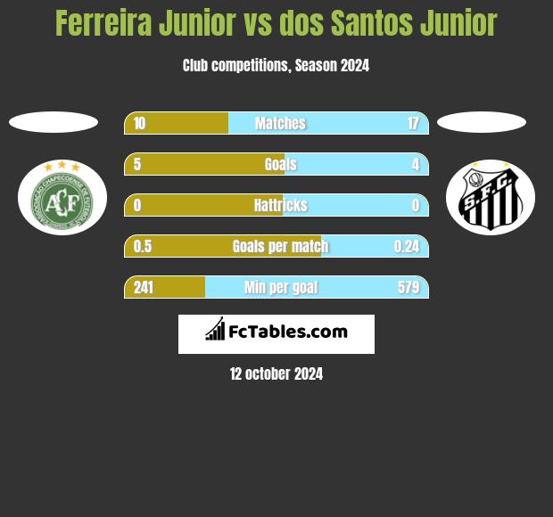 Ferreira Junior vs dos Santos Junior h2h player stats