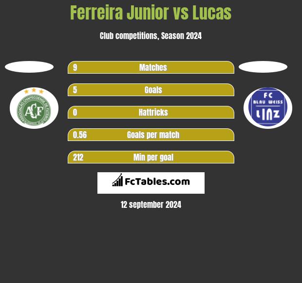 Ferreira Junior vs Lucas h2h player stats