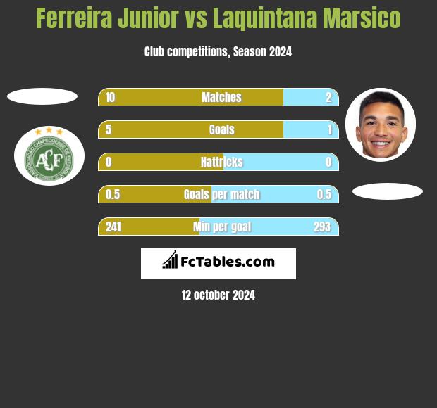 Ferreira Junior vs Laquintana Marsico h2h player stats