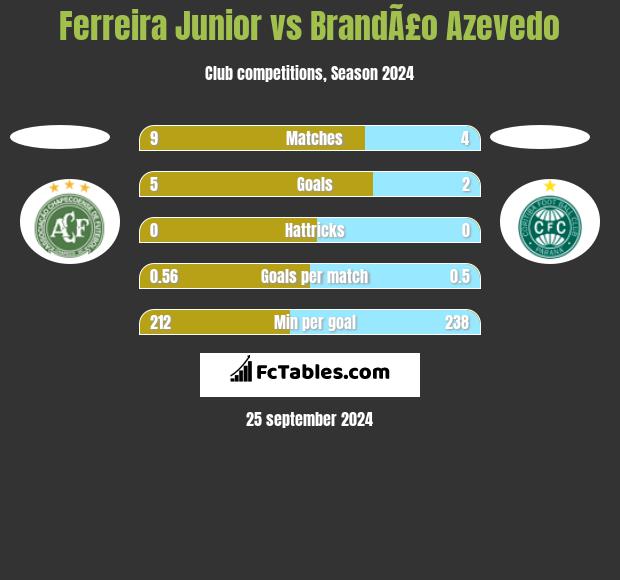 Ferreira Junior vs BrandÃ£o Azevedo h2h player stats