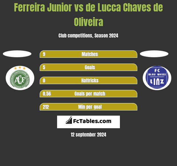 Ferreira Junior vs de Lucca Chaves de Oliveira h2h player stats