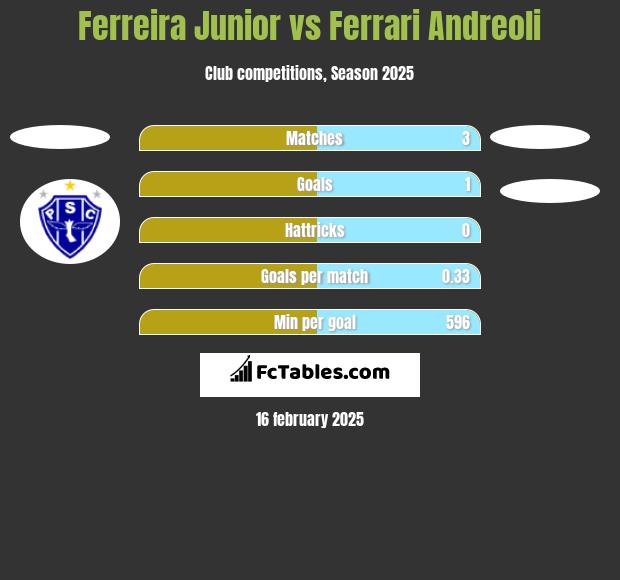 Ferreira Junior vs Ferrari Andreoli h2h player stats