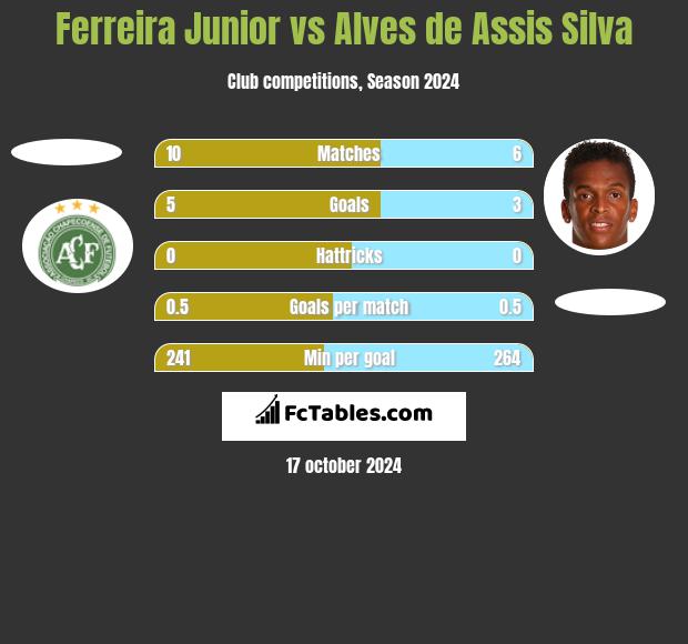 Ferreira Junior vs Alves de Assis Silva h2h player stats