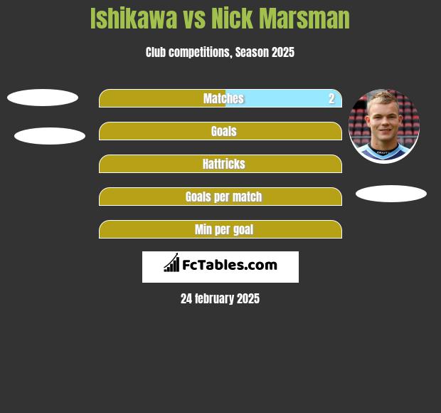 Ishikawa vs Nick Marsman h2h player stats