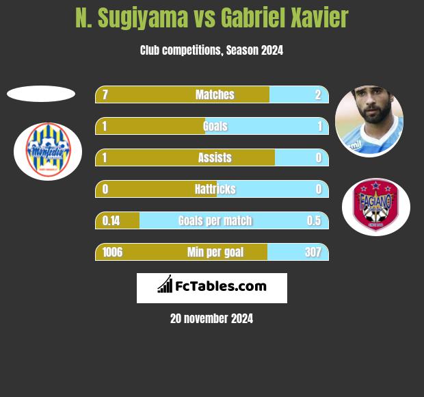 N. Sugiyama vs Gabriel Xavier h2h player stats