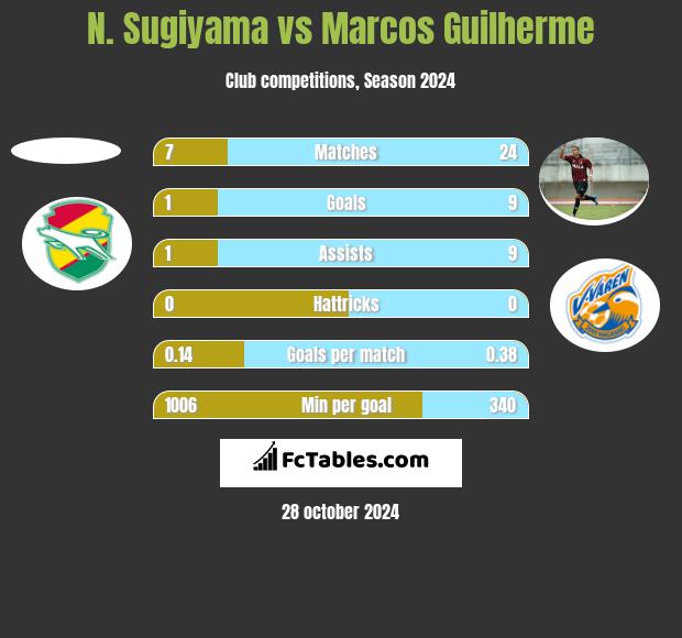 N. Sugiyama vs Marcos Guilherme h2h player stats