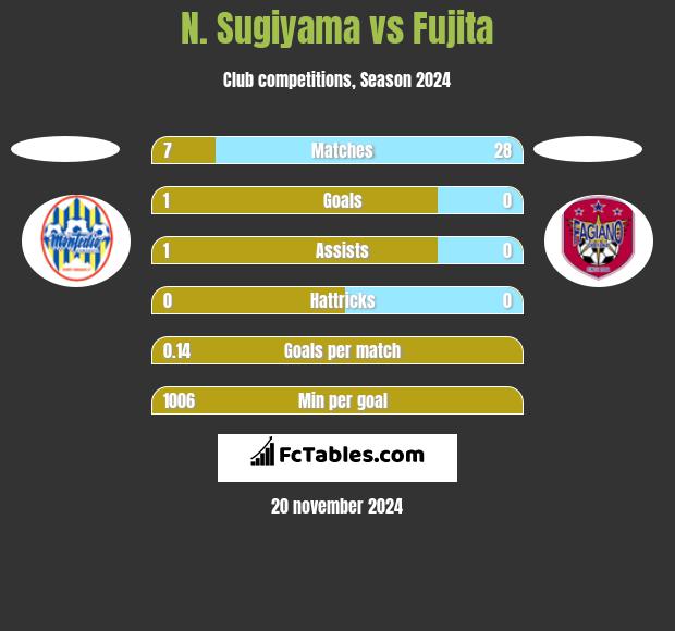 N. Sugiyama vs Fujita h2h player stats