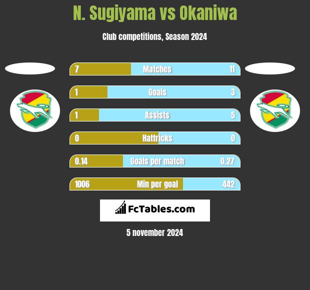 N. Sugiyama vs Okaniwa h2h player stats