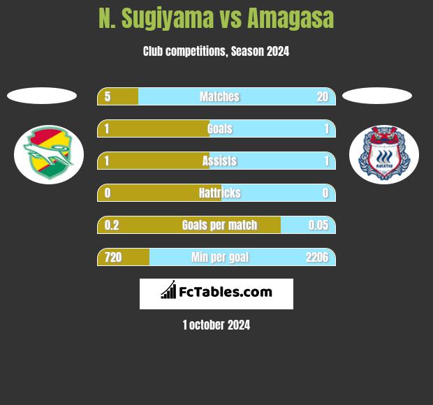 N. Sugiyama vs Amagasa h2h player stats