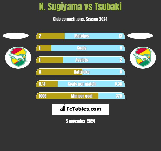 N. Sugiyama vs Tsubaki h2h player stats