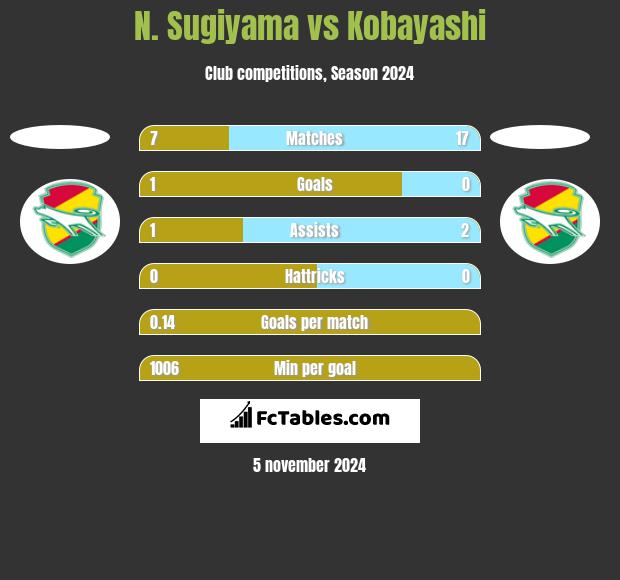 N. Sugiyama vs Kobayashi h2h player stats