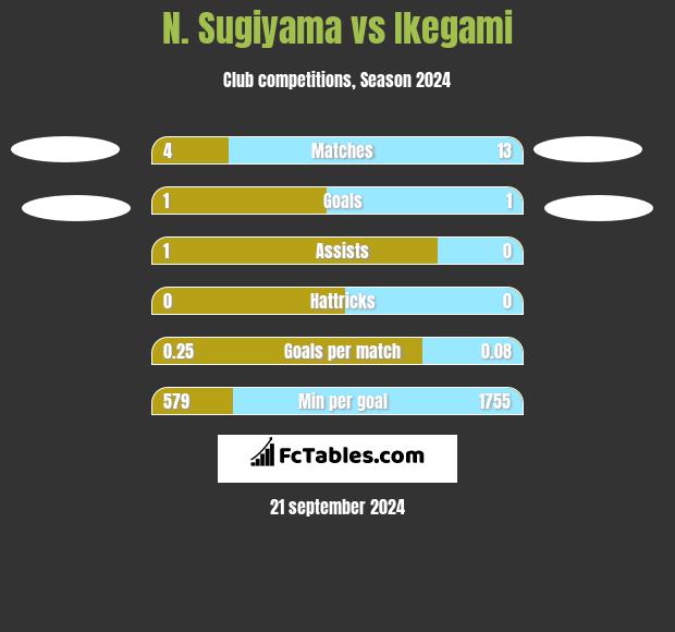 N. Sugiyama vs Ikegami h2h player stats