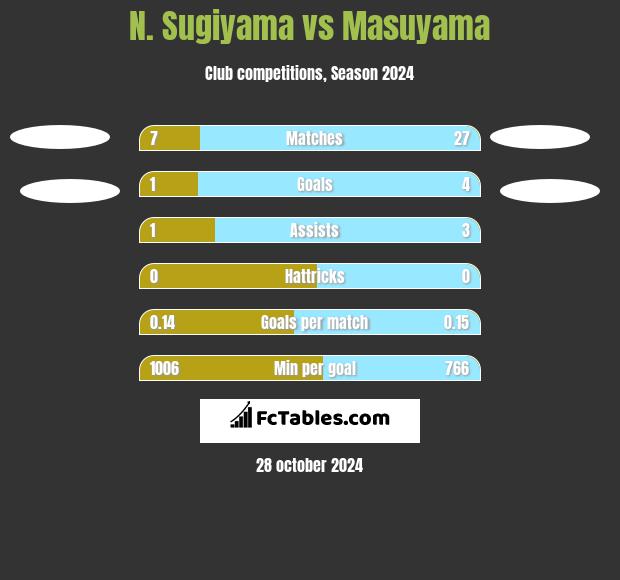 N. Sugiyama vs Masuyama h2h player stats