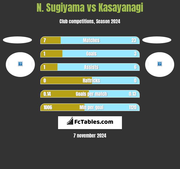 N. Sugiyama vs Kasayanagi h2h player stats