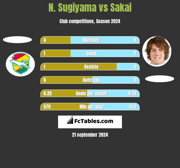 N. Sugiyama vs Sakai h2h player stats