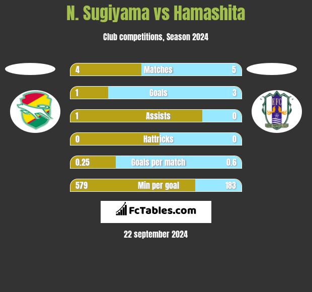 N. Sugiyama vs Hamashita h2h player stats