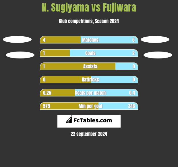 N. Sugiyama vs Fujiwara h2h player stats