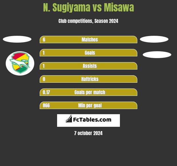 N. Sugiyama vs Misawa h2h player stats