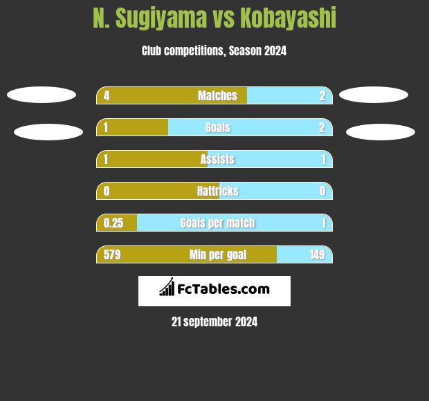 N. Sugiyama vs Kobayashi h2h player stats